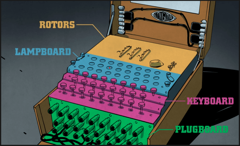 Enigma machine simulation